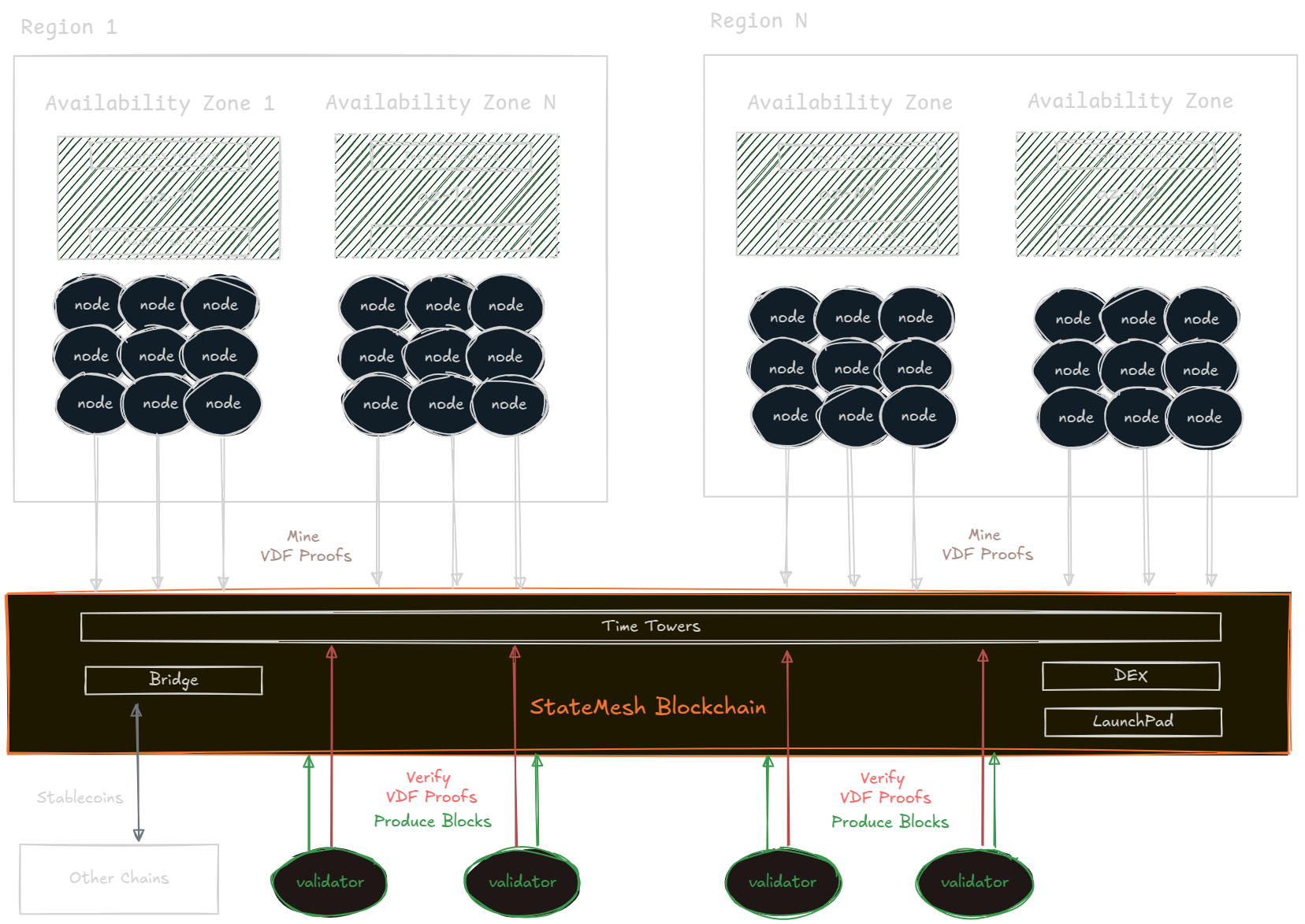 StateMesh Network Architecture