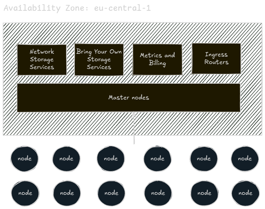 Architecture of an Availability Zone