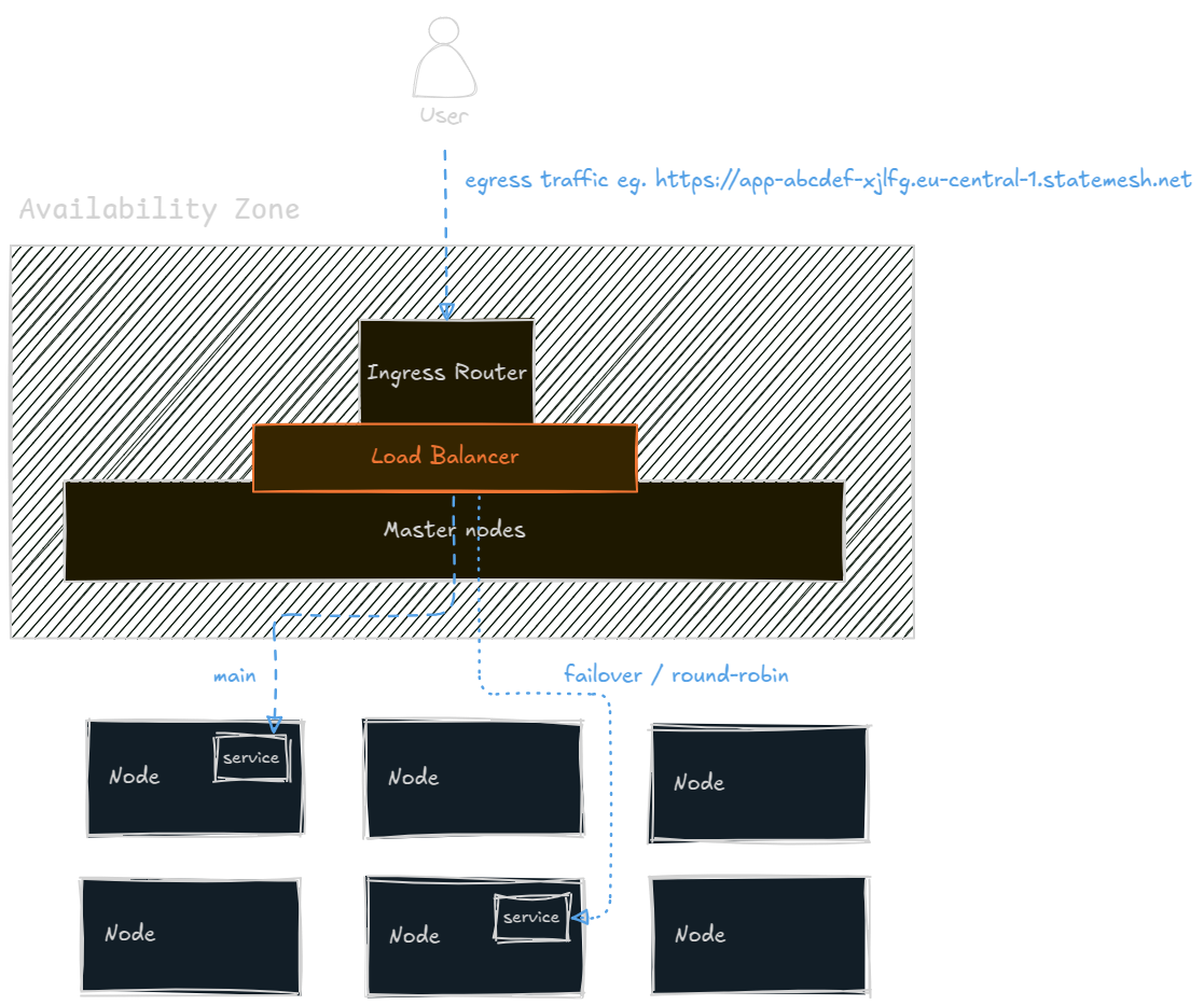 StateMesh Ingress routing