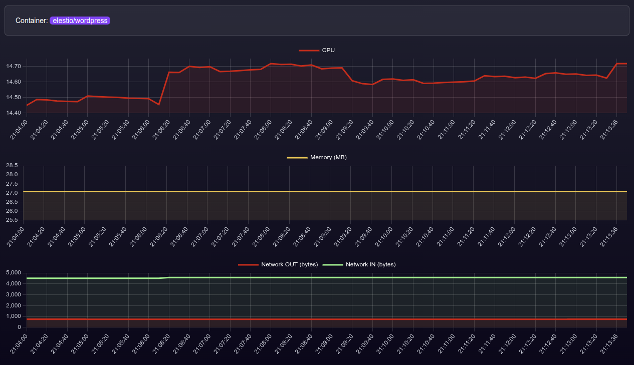 View container resource usage